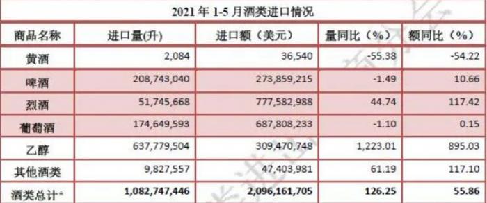 图源：酒类进出口商分会